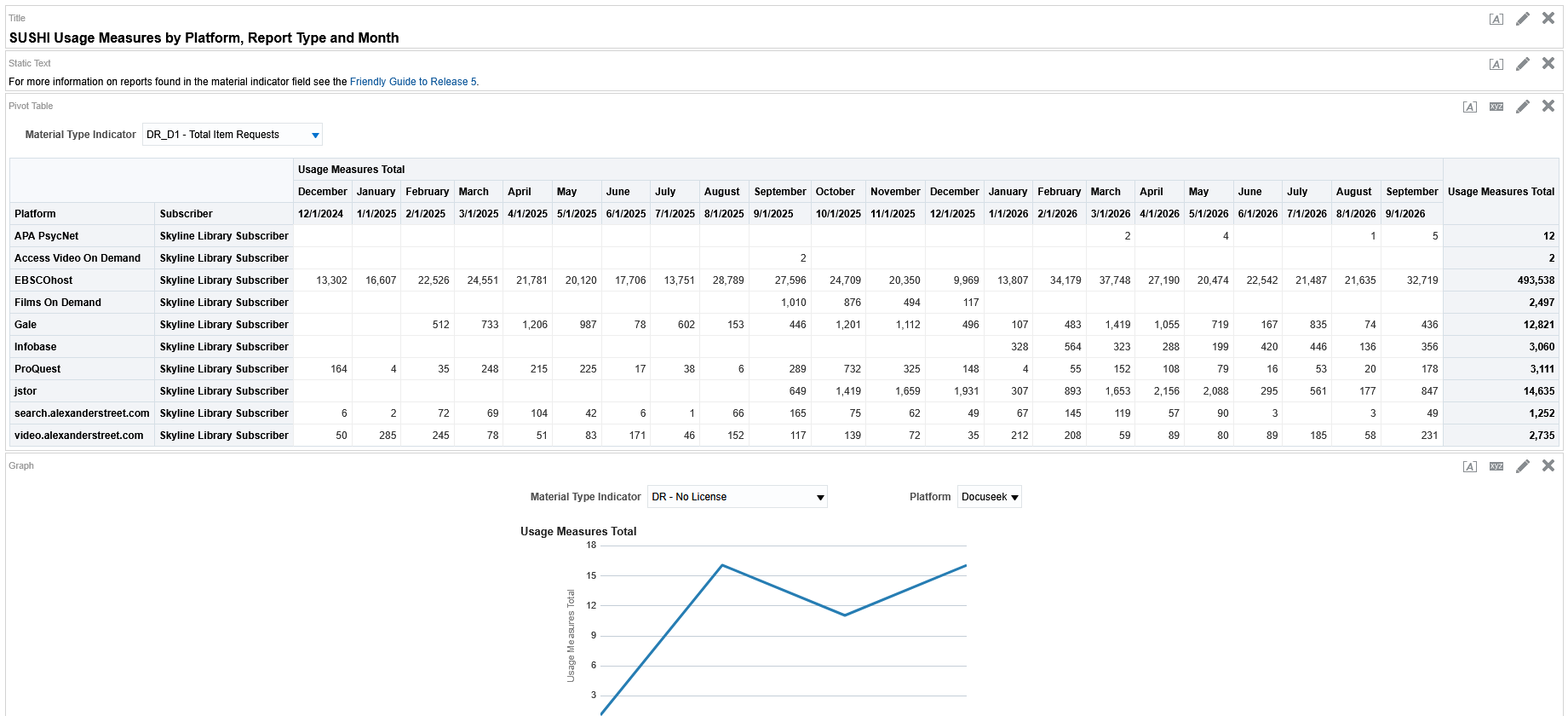 Actual Alma report titled SUSHI Usage Measures by Platform, Report Type and Month, with a table of Skyline Library database usage and a usage graph